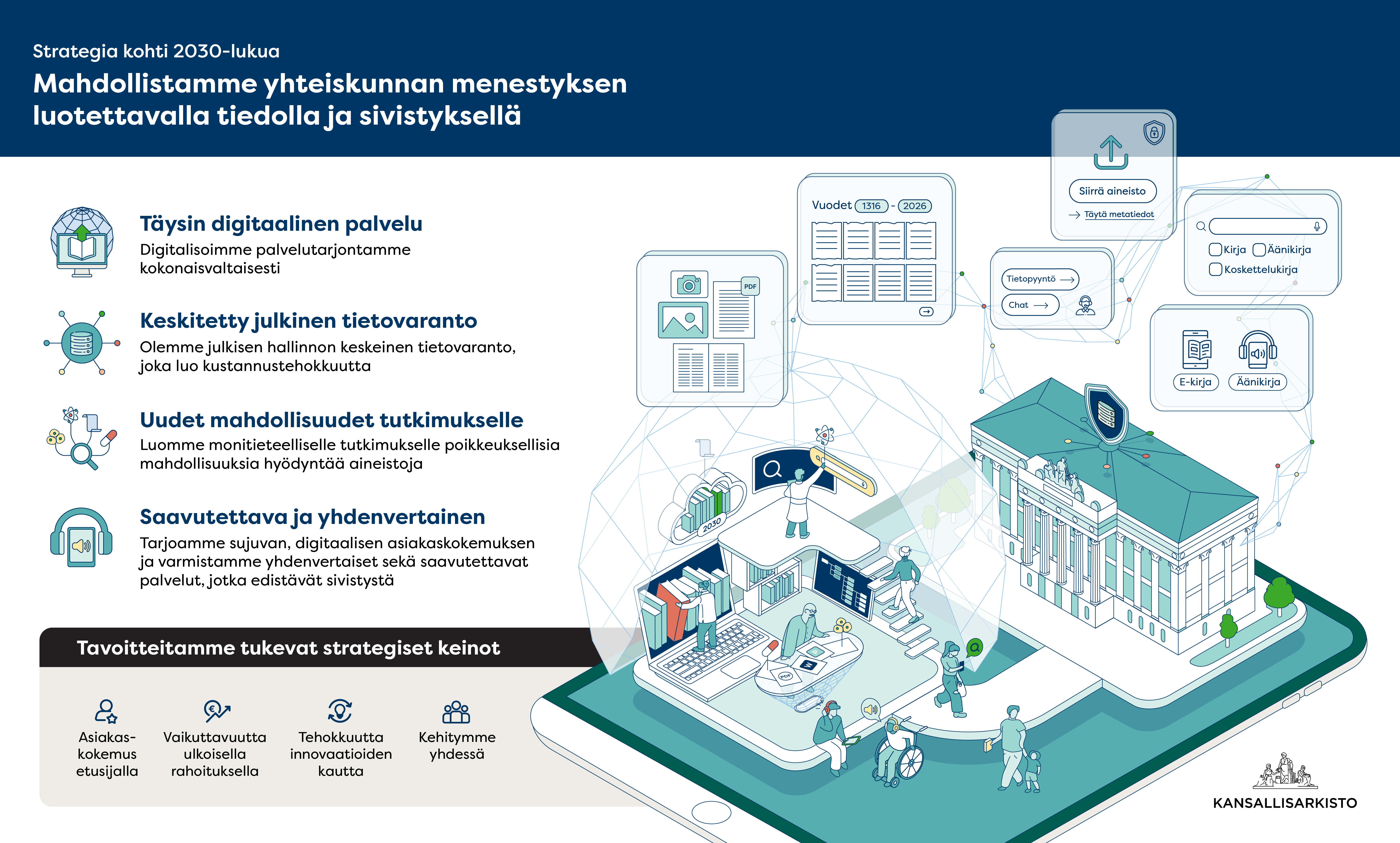 Kuvassa olevat tekstit: Kansallisarkiston strategiset tavoitteet ovat Digitalisoimme palvelutarjontamme kokonaisvaltaisesti Olemme julkisen hallinnon keskeinen tietovaranto, joka luo kustannustehokkuutta Luomme monitieteelliselle tutkimukselle poikkeuksellisia mahdollisuuksia hyödyntää aineistoja Tarjoamme sujuvan, digitaalisen asiakaskokemuksen ja varmistamme yhdenvertaiset sekä saavutettavat palvelut, jotka edistävät sivistystä Kansallisarkiston strategiset keinot ovat: Asiakaskokemus etusijalla, Vaikuttavuutta ulkoisella rahoituksella, Tehokuutta innovaatioiden kautta, Kehitymme yhdessä