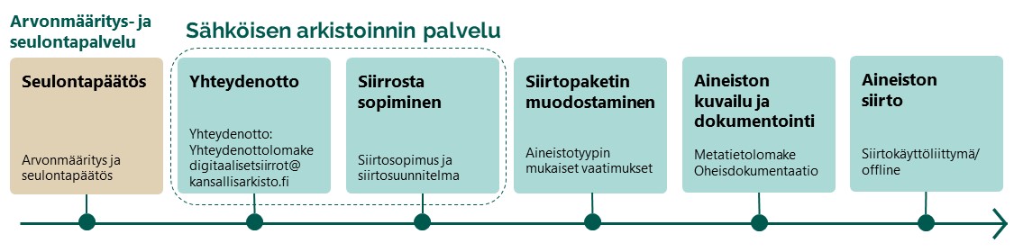 Sähköisen arkistoinnin palvelun kulku: Seulontapäätös, yhteydenotto, siirrosta sopiminen, siirtopaketin muodostaminen, aineiston kuvailu ja digitointi sekä lopuksi aineiston siirto.