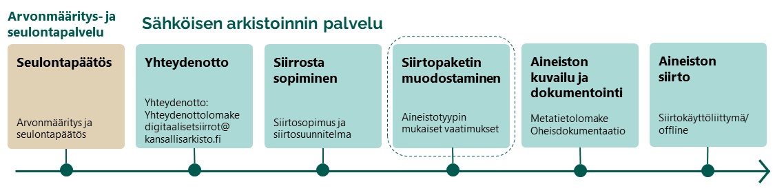 Sähköisen arkistoinnin palvelun kulku: Seulontapäätös, yhteydenotto, siirrosta sopiminen, siirtopaketin muodostaminen, aineiston kuvailu ja digitointi sekä lopuksi aineiston siirto.