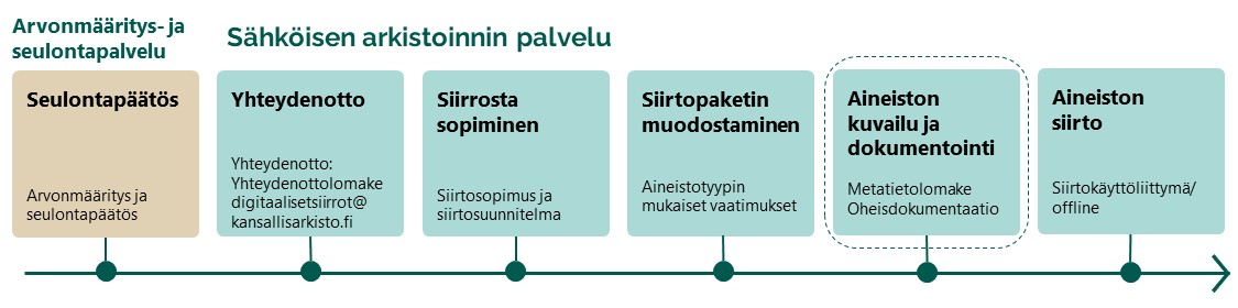 Sähköisen arkistoinnin palvelun kulku: Seulontapäätös, yhteydenotto, siirrosta sopiminen, siirtopaketin muodostaminen, aineiston kuvailu ja digitointi sekä lopuksi aineiston siirto.