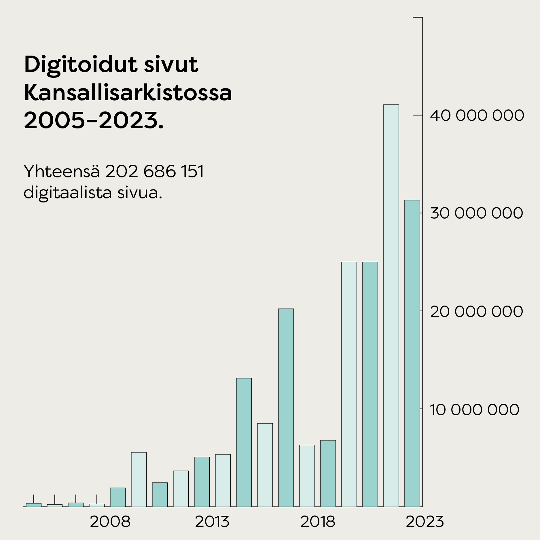 Digitoidut sivut Kansallisarkistossa 2005–2023 -kuvaaja. Kuvaaja näyttää kasvun vauhdin eri vuosina. 2020–2023 kasvu on ollut suurinta. Yhteensä digitaalisia sivuja on 202686151.