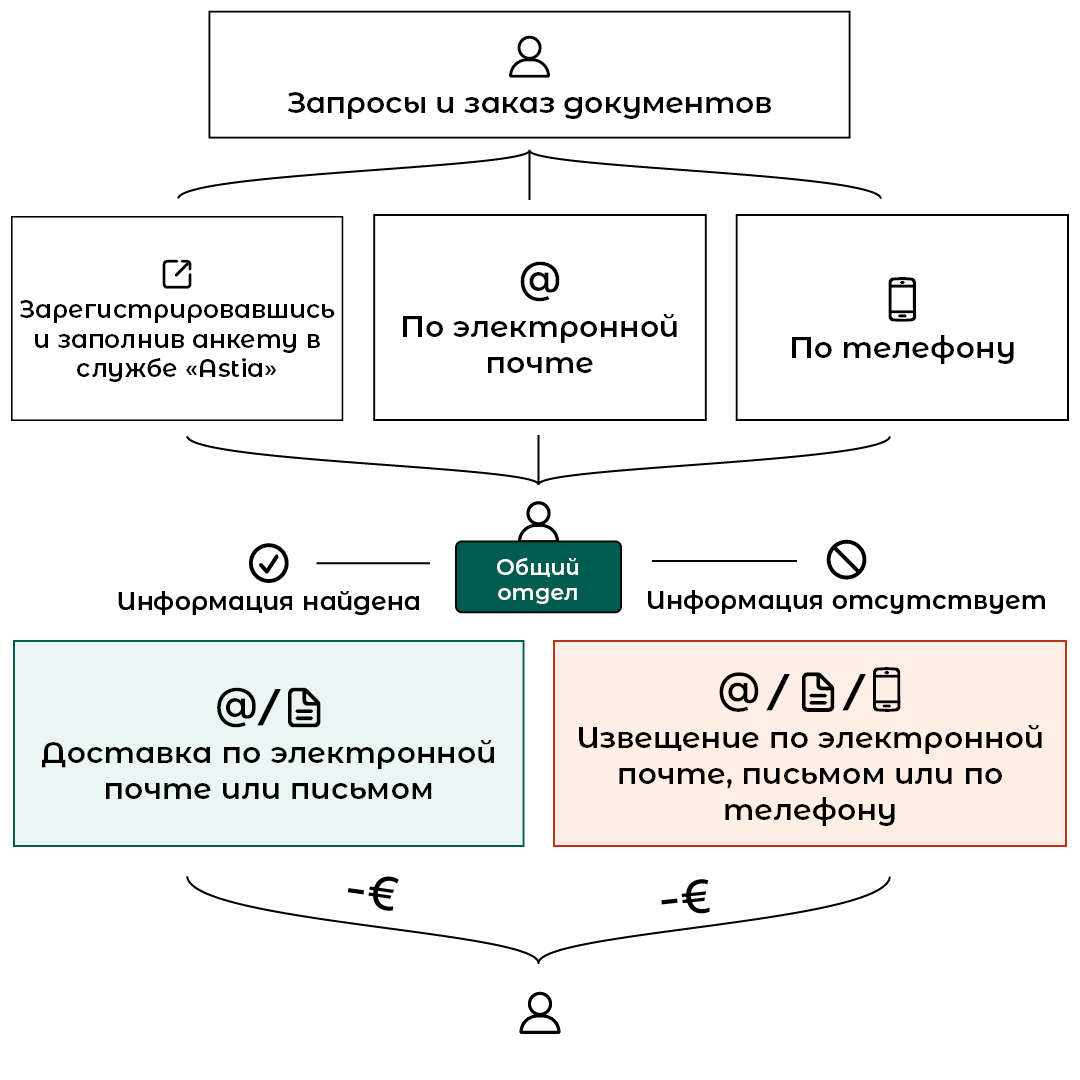 ПОРЯДОК ОБРАЩЕНИЯ | Kansallisarkisto