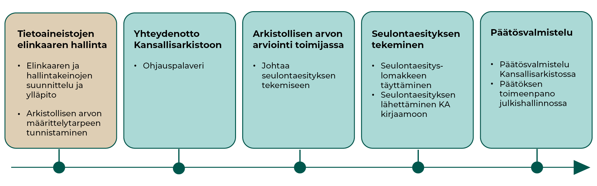 Kuvaaja arkistollisen arvon määrittelyn vaiheista. Tieto löytyy myös tekstimuodossa sivukokonaisuudesta.