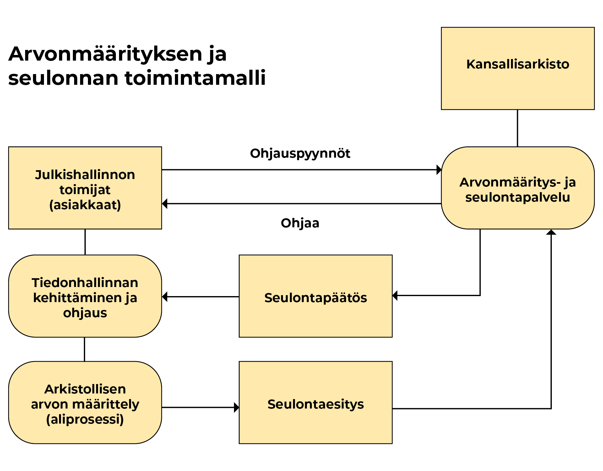 Kuvaaja arvonmäärityksen ja seulonnan toimintamallista.