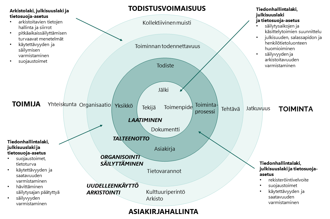 Arkistoinnin Edellytykset | Kansallisarkisto