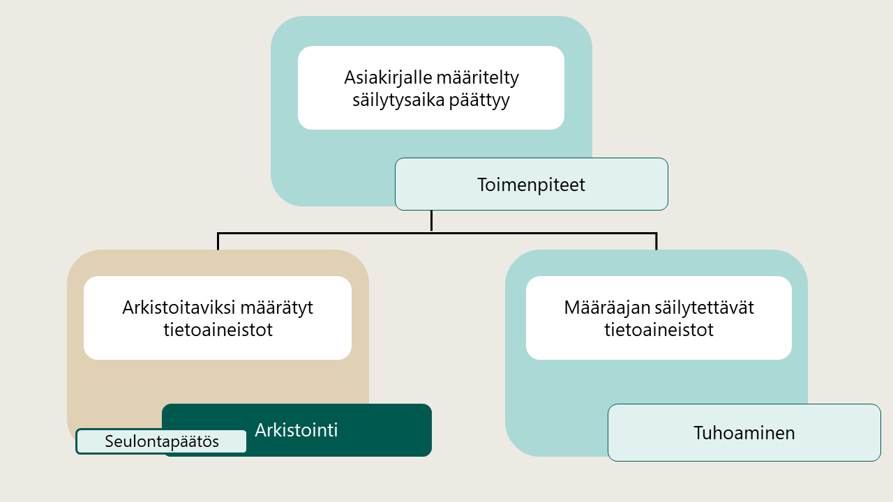 Kun asiakirjan säilytysaika päättyy, se arkistoidaan tai säilytetään määräajan ja tuhotaan sen jälkeen.