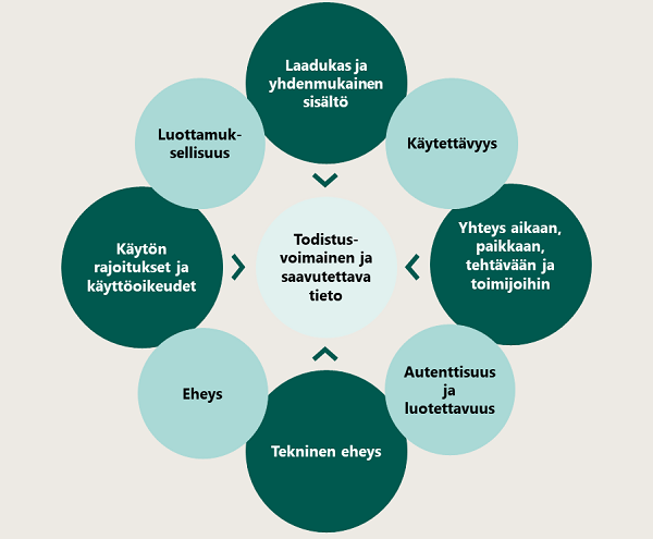 Todistusvoimaisen tiedon osatekijät ovat laadukas sisältö, käytettävyys, luottamuksellisuus, eheys, tekninen eheys, autenttisuus ja luotettavuus, yhteys aikaan, paikkaan ja tehtävään sekä käytön rajoitukset ja käyttöoikeudet.