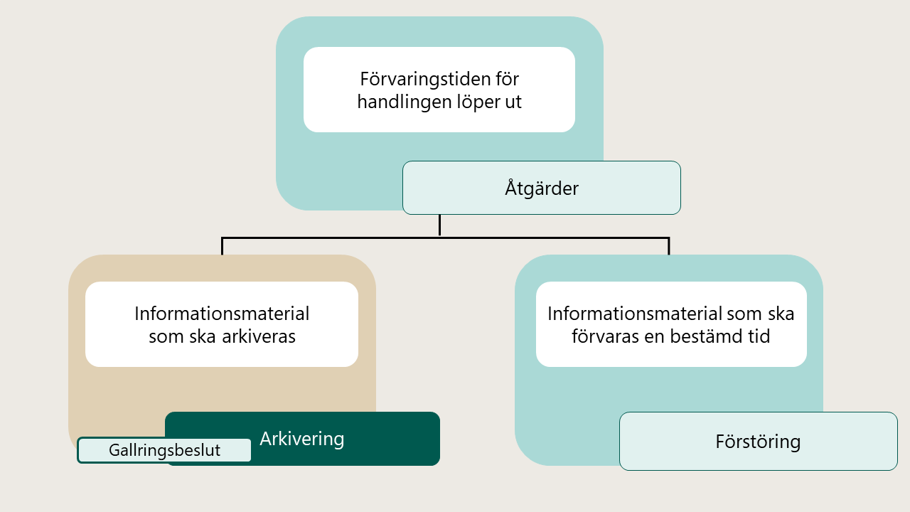 När ett dokuments lagringstid slutar arkiveras eller lagras det under en viss tidsperiod och förstörs sedan.