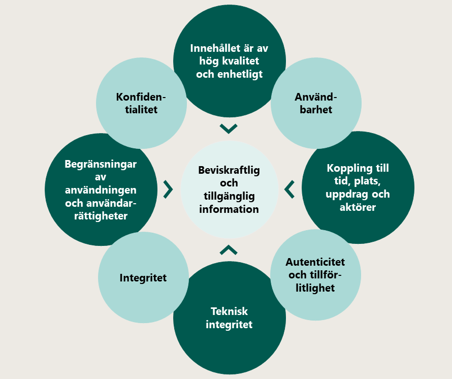 Beviskraftlig och tillgänglig information består av åtta delar.