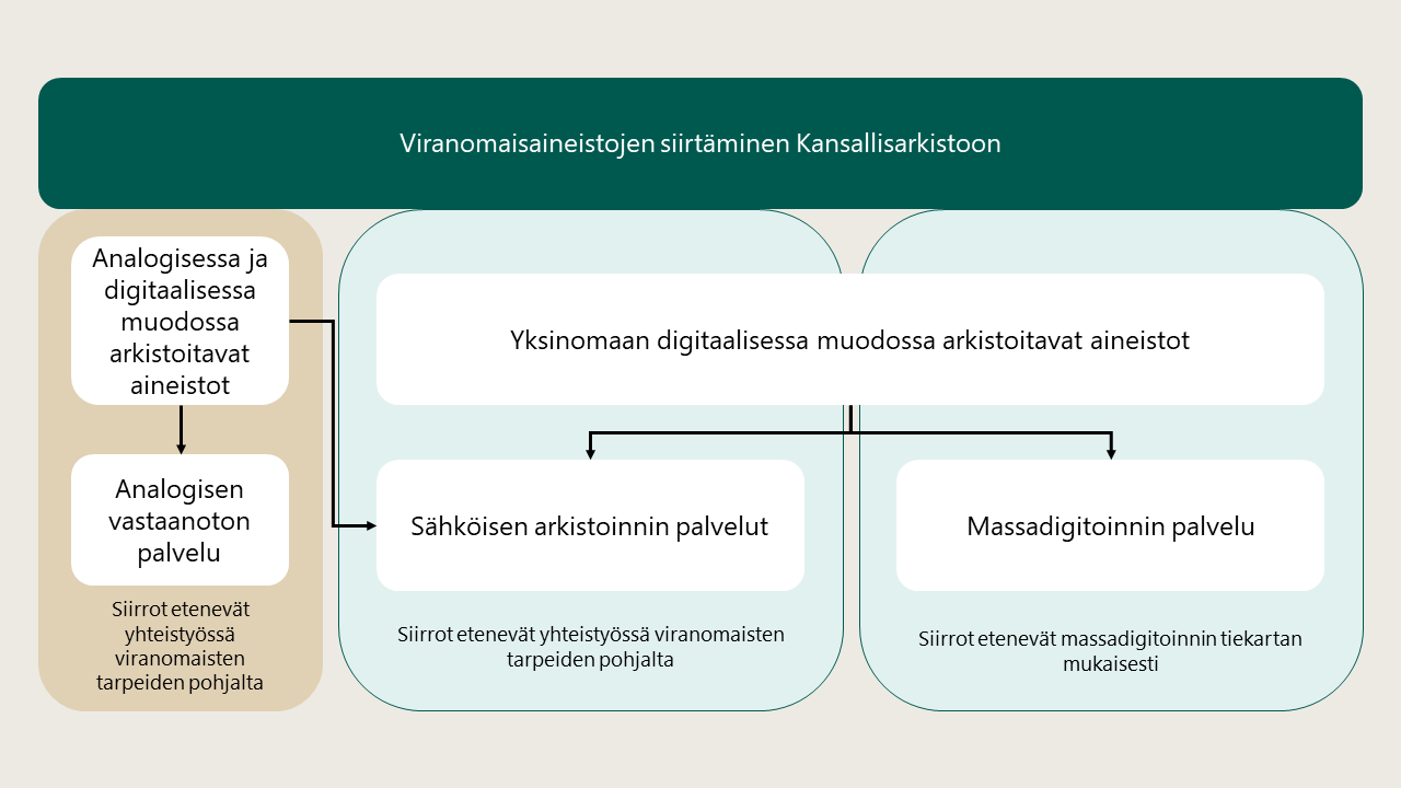 Siirrot | Kansallisarkisto