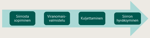 Massadigitoinnin vaiheet ovat siirrosta sopiminen, viranomaisvalmistelu, kuljettamimen ja siirron hyväksyminen.