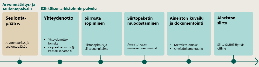 Sähköisen Arkistoinnin Palvelu | Kansallisarkisto