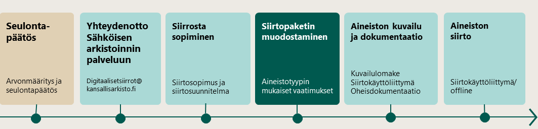 Siirtopaketin Muodostaminen | Kansallisarkisto