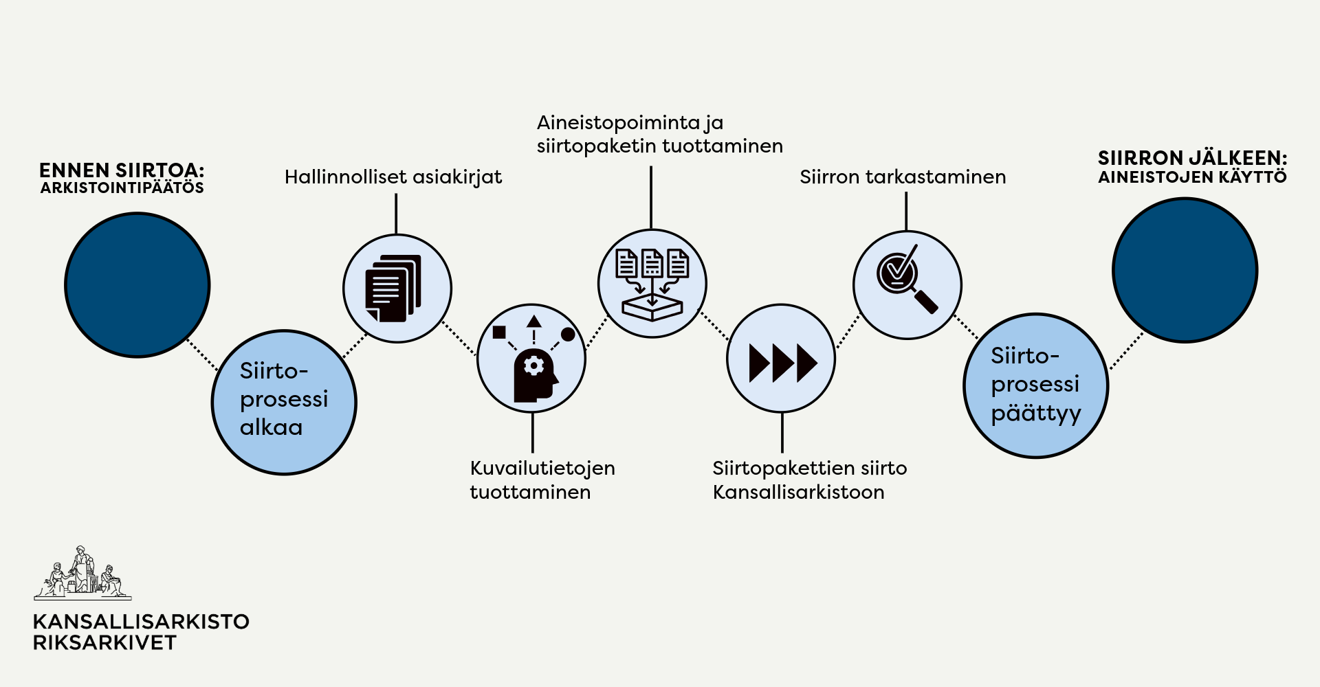 Vuokaavioinfograafi, joka esittää tietoaineistosiirron vaiheet. Vaiheet ovat: 1. Ennen siirtoa: arkistointipäätös, 2. Siirtoprosessi alkaa, 3. Hallinnolliset asiakirjat, 4. Kuvailutietojen tuottaminen, 5. Aineistopoiminta ja siirtopaketin tuottaminen, 6. Siirtopakettien siirto Kansallisarkistoon, 7. Siirron tarkastaminen, 8. Siirtoprosessi päättyy ja 9. Siirron jälkeen: aineistojen käyttö.