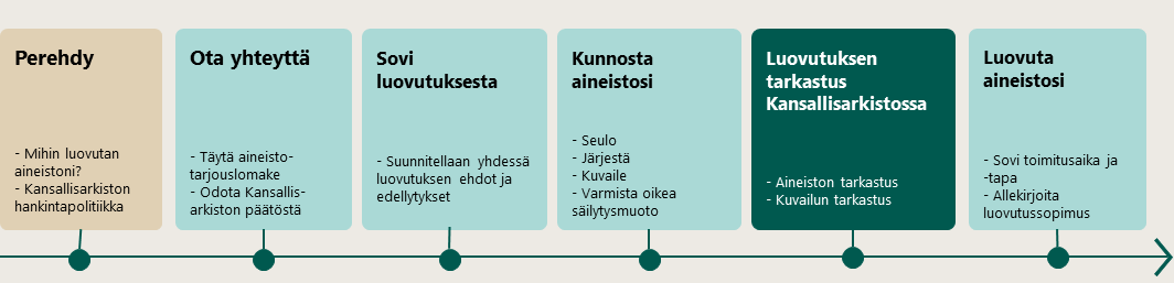 Yksityisarkistoaineiston luovutus alkaa yhteiydenotosta Kansallisarkistoon ja päättyy aineiston luovutukseen.