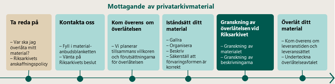 Överlåtelsen av privat arkiv inleds med att Riksarkivet kontaktas och slutar med överföringen av materialet.