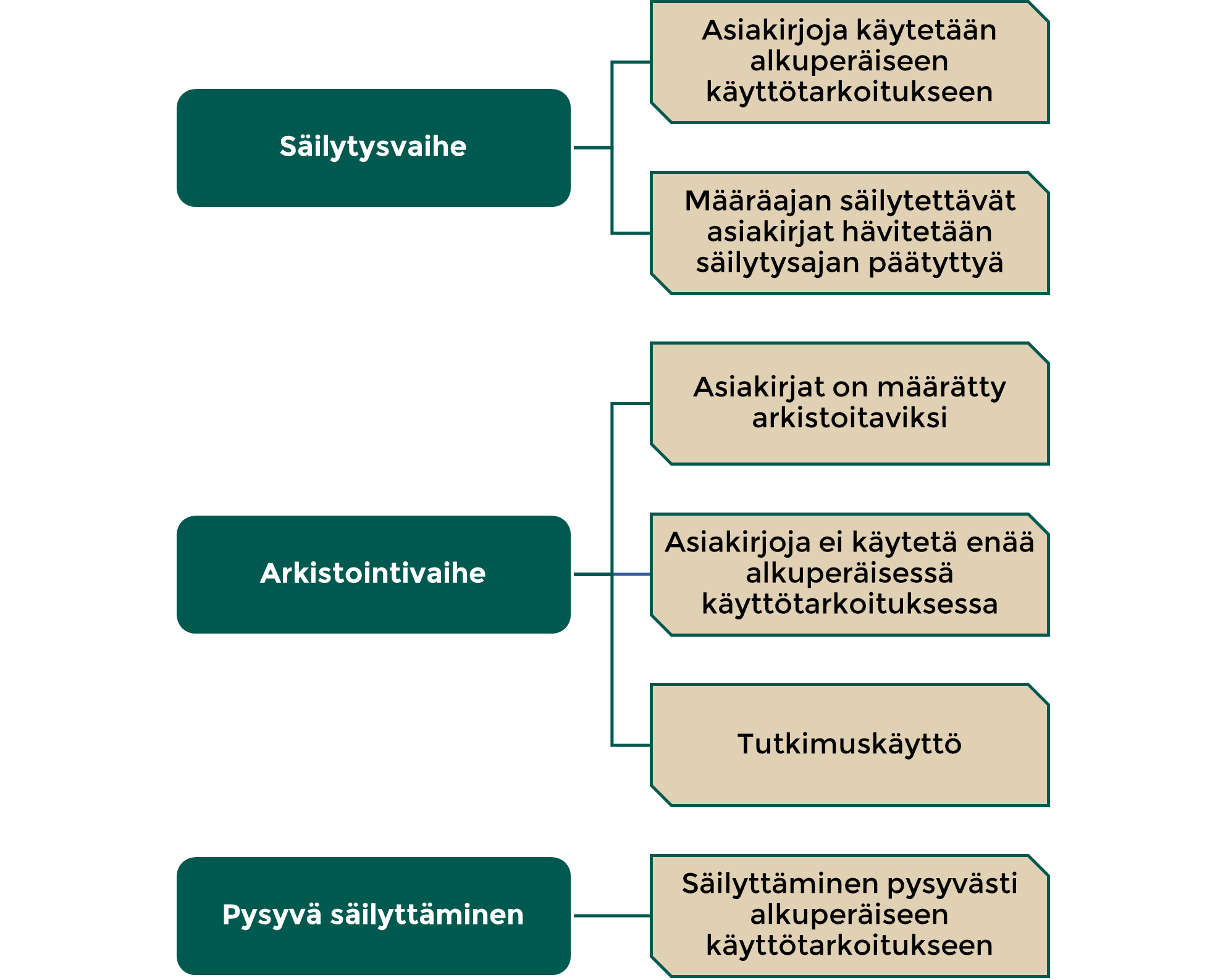 Tiedonhallintalain mukaan asiakirja voi olla säilytys- tai arkistointivaiheessa tai sitä voidaan säilyttää pysyvästi alkuperäistä käyttötarkoitusta varten.