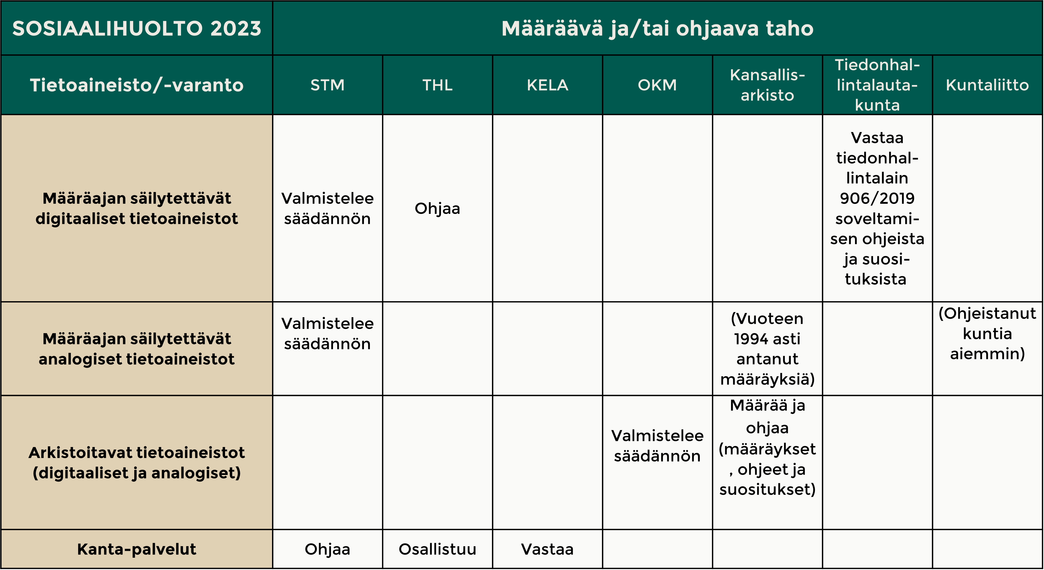 Sosiaalihuollon Tiedonhallinnan Ohjausvastuut | Kansallisarkisto