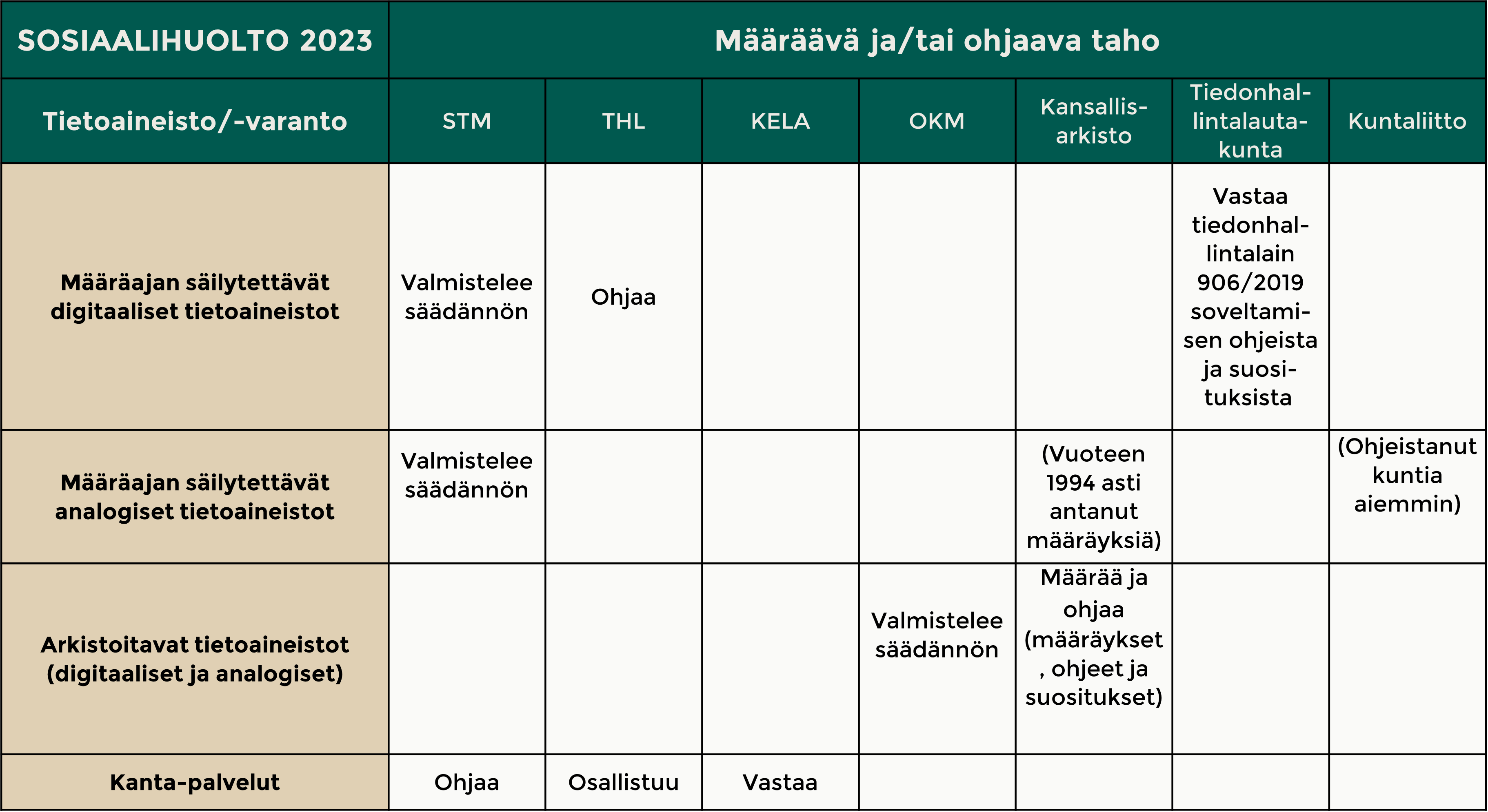 Sosiaalihuollon arkistoinnin ohjausvastuu jakautuu usean viranomaisen kesken.