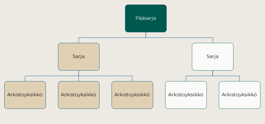 Arkisto rakentuu pääsarjoista, sarjoista ja arkistoyksiköistä.