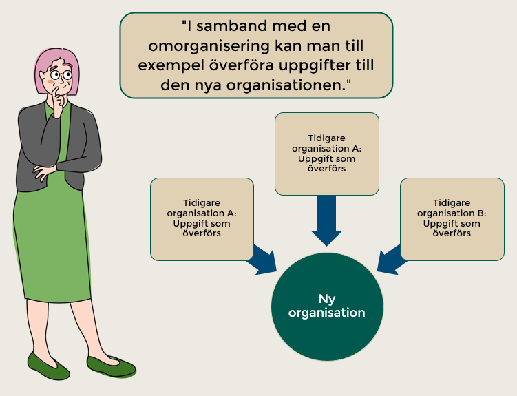 En rödhårig kvinna säger: I samband med en omorganisering kan man till exempel överföra uppgifter till den nya organisationen. Teckning.