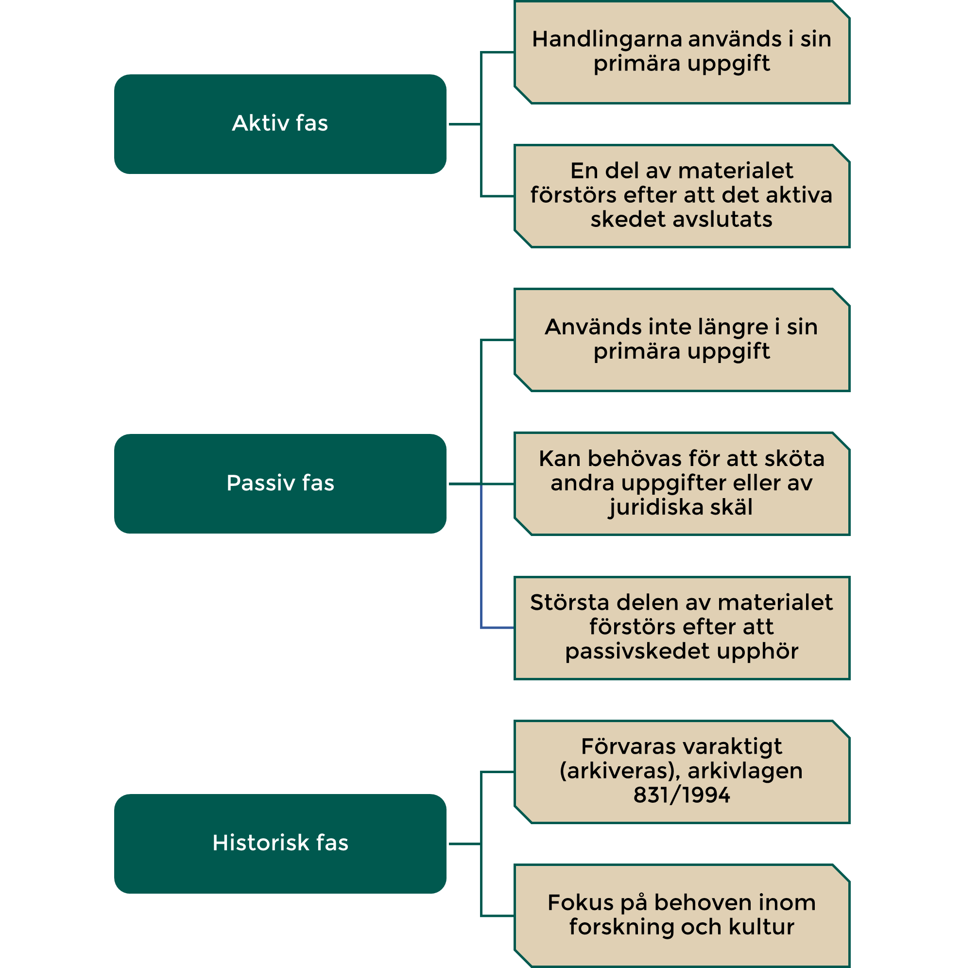 Informationsmaterialets livscykel har beskrivits i tre livscykelfaser: aktiv, passiv och historisk fas.  