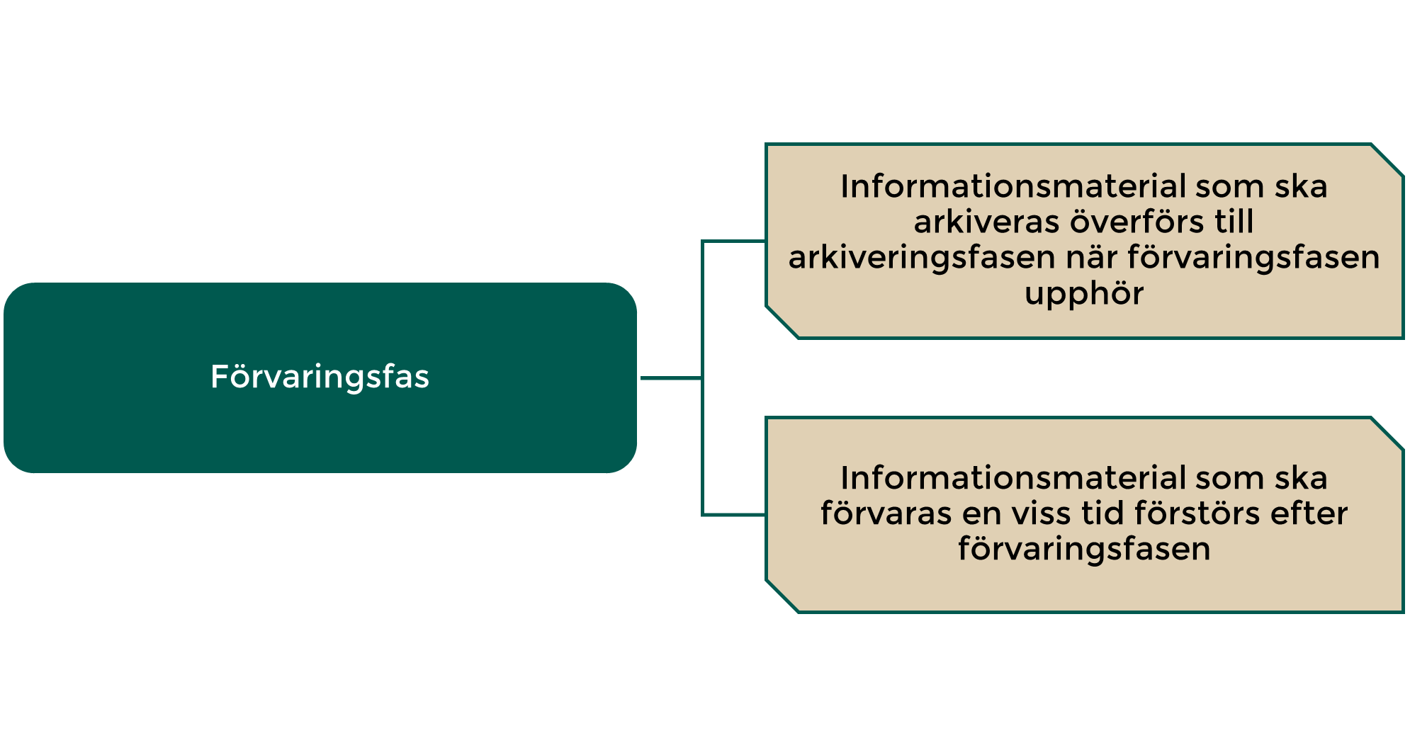 Förvaring och arkivering av informationsmaterial i enlighet med lagen om informationshantering.