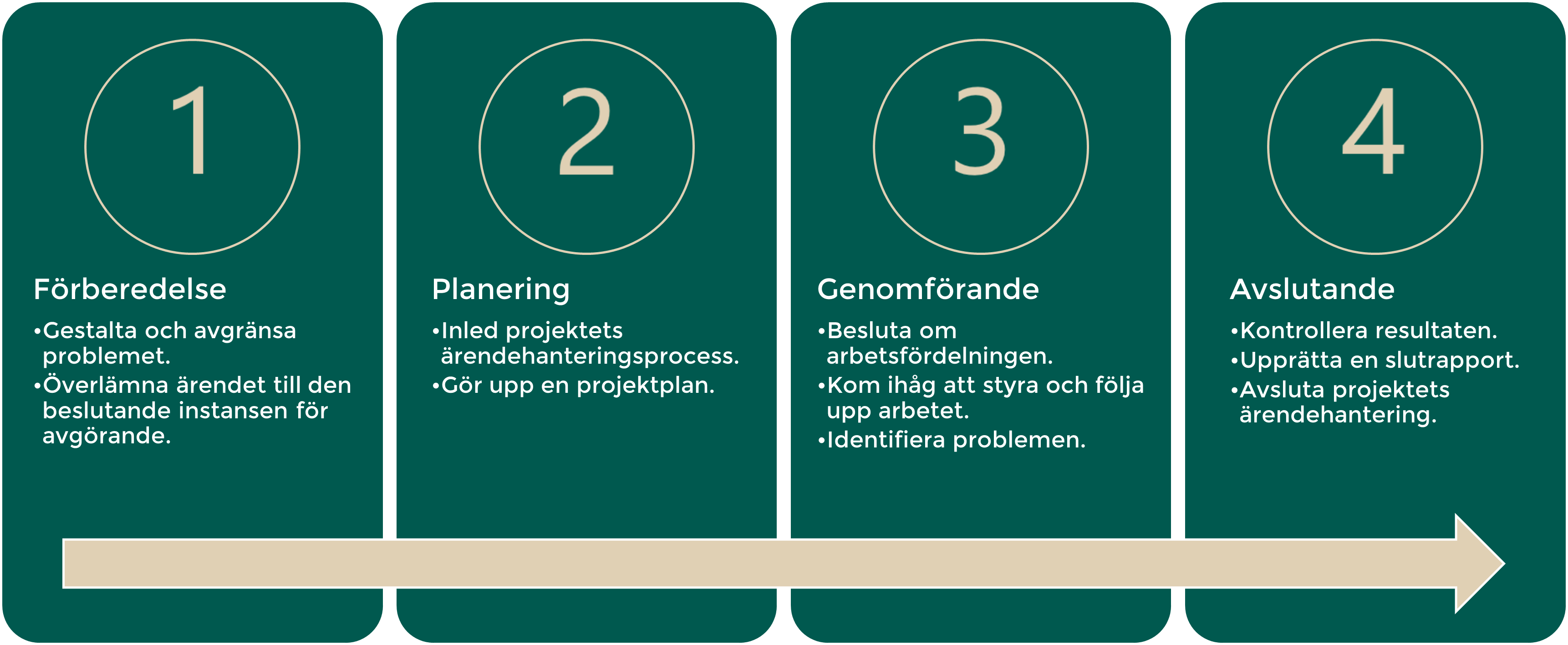 Projekt för arkivering har fyra faser.