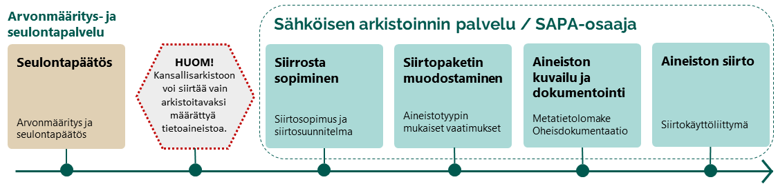 Kuvassa korostettuna SAPA-osaajan polku: siirrosta sopiminen, siirtopaketin muodostaminen, aineiston kuvailu ja dokumentointi sekä aineiston siirto.