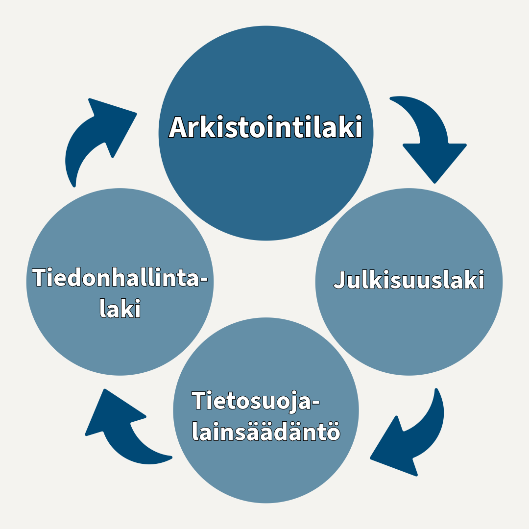 Neljä sinistä ympyrää, joissa nuolet aina yhdestä seuraavaan niin, että kuviosta muodostuu päättymätön kehä. Ympyröissä tekstit Arkistointilaki, Julkisuuslaki, Tiedonhallintalaki ja Tietosuojalainsäädäntö.
