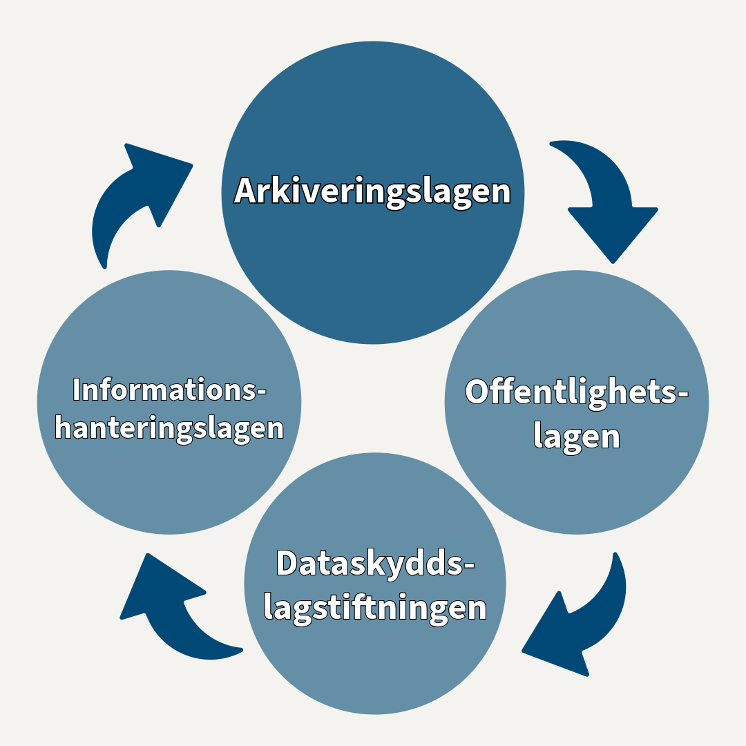 Fyra blå cirklar där pilar går från den ena till nästa så att figuren bildar en oändlig cirkel. I cirklarna står texterna Arkivlagen, Offentlighetslagen, Informationshanteringslagen och Dataskyddslagstiftningen.